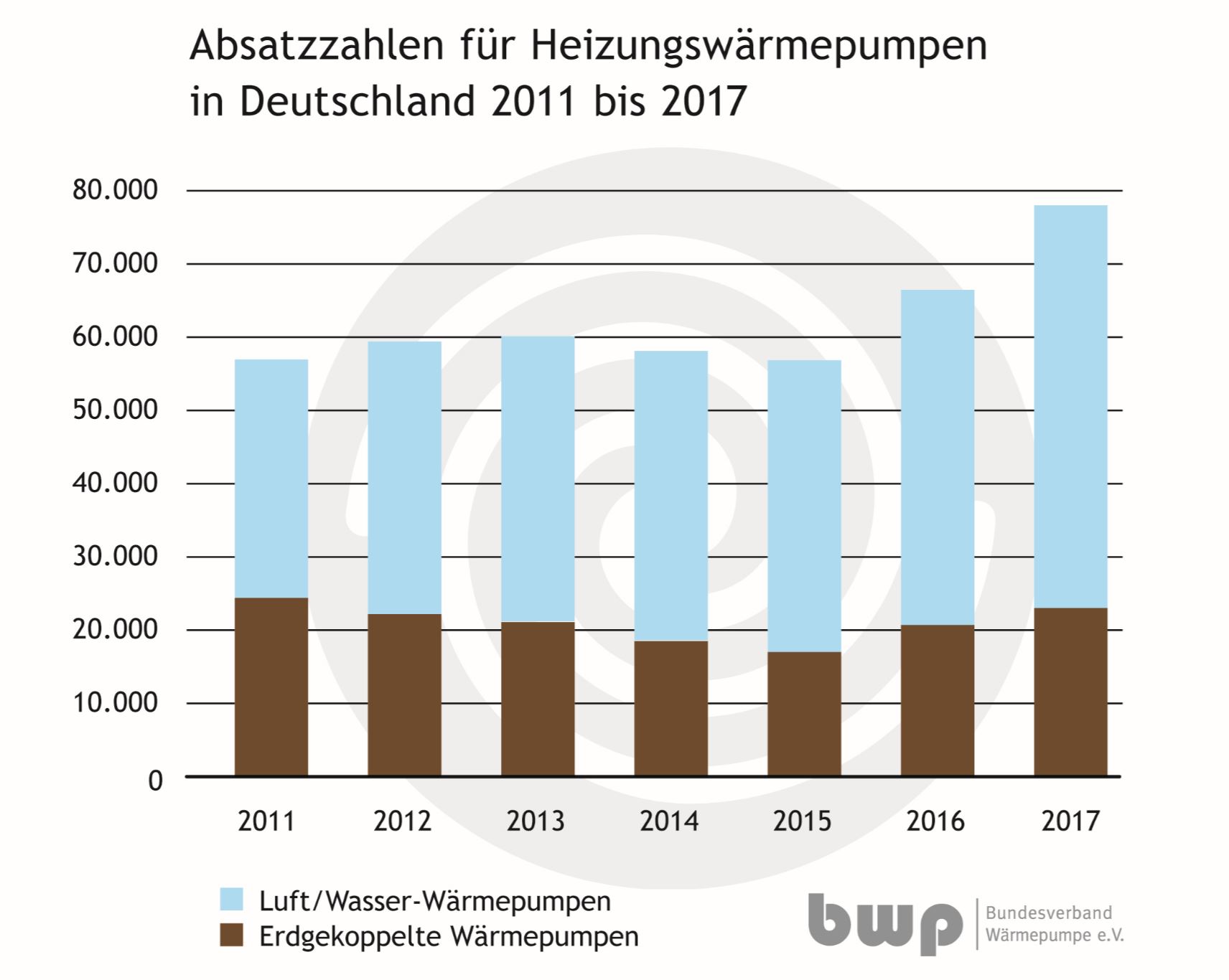 Wärmepumpen_Absatzahlen