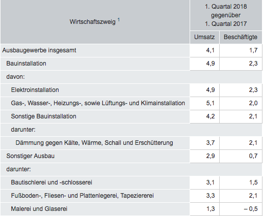 Umsatz im Ausbaugewerbe Q1 2018