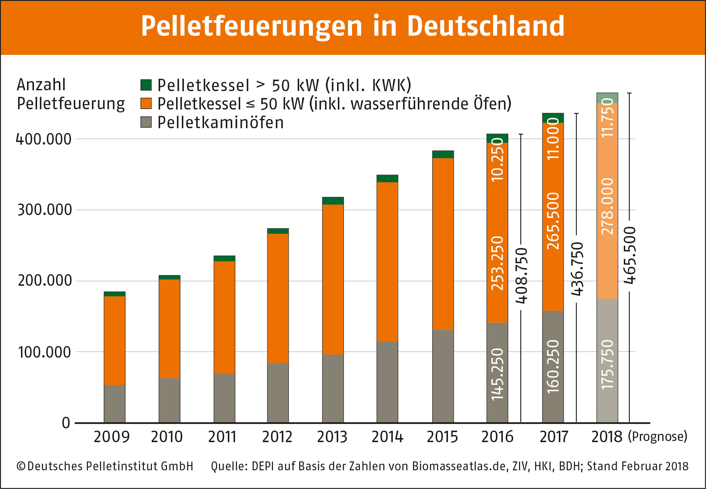 Pelletfeuerungen