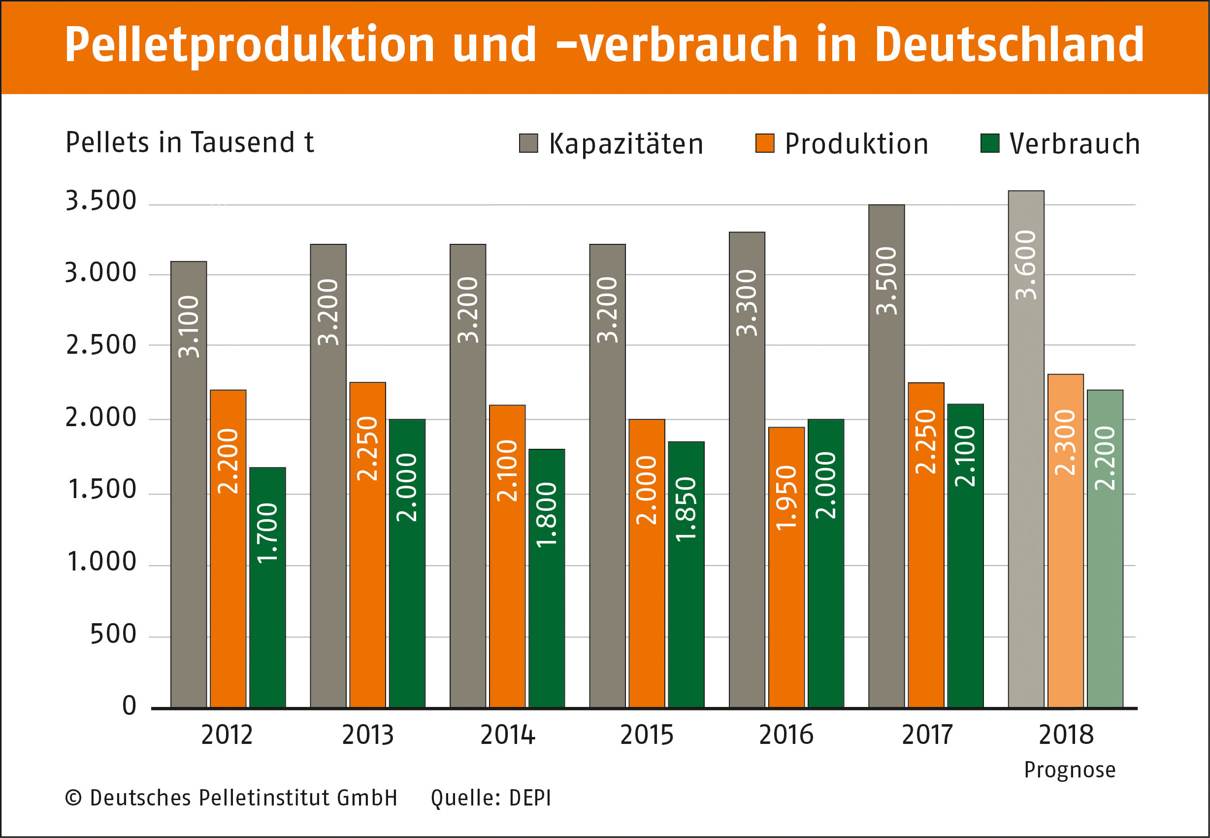 Pelletproduktion