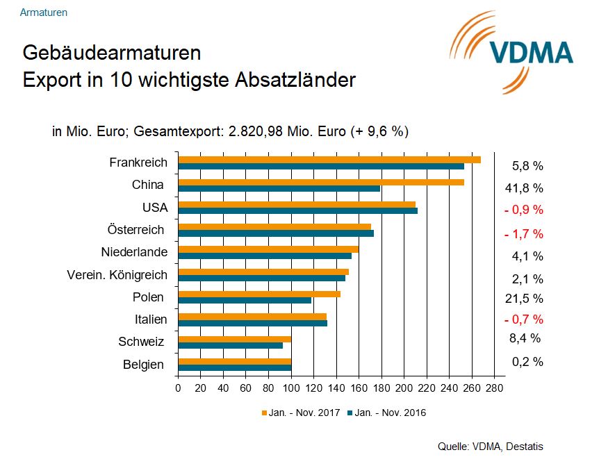 VDMA