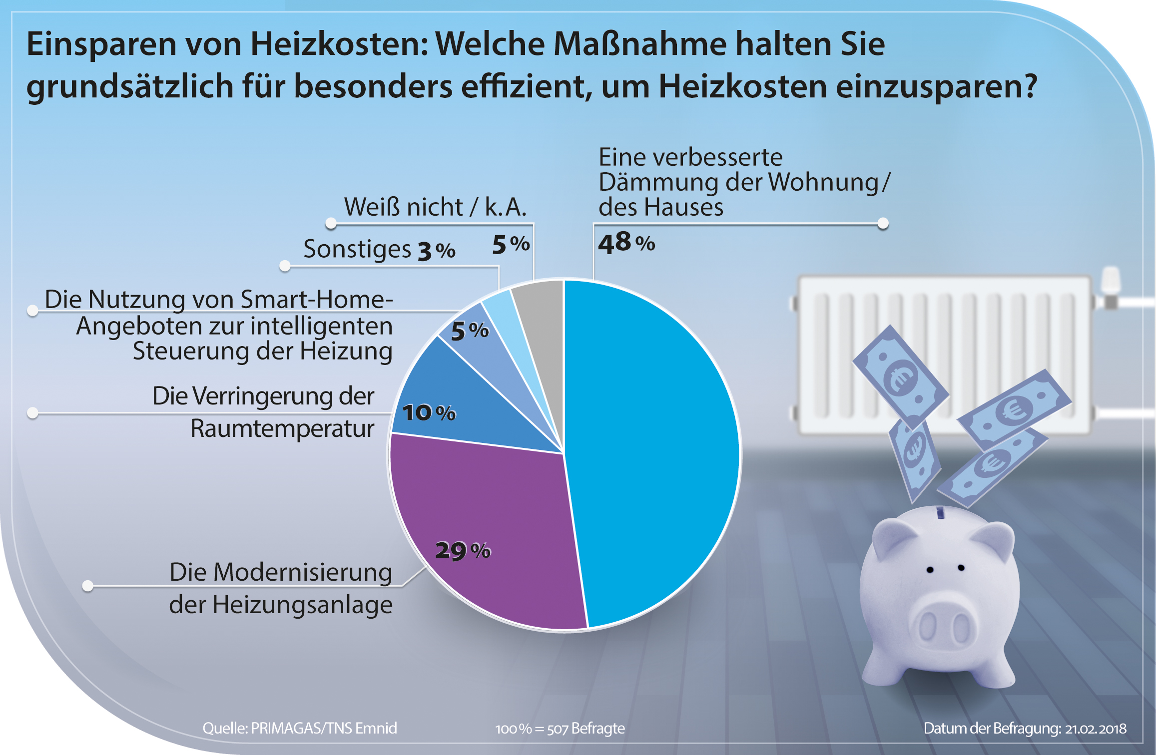 Heizkosten