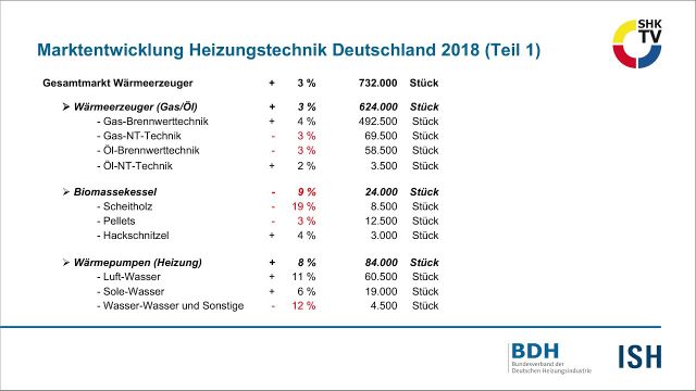 Embedded thumbnail for BDH Vortrag ISH 2019: Politik, Markt, Technik- Trends und Perspektiven im Wärmemarkt Breidenbach