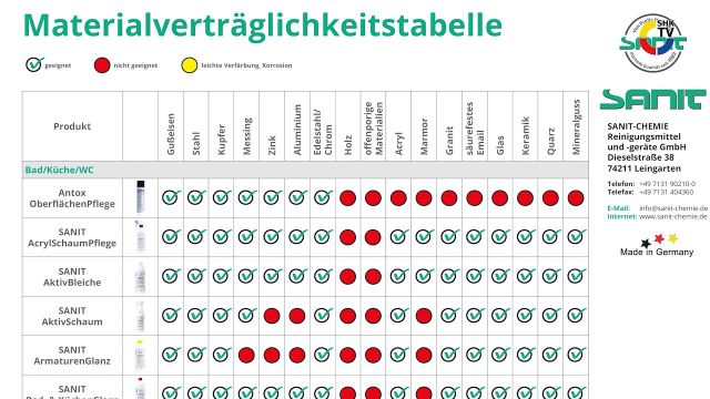 Embedded thumbnail for Materialverträglichkeitstabelle