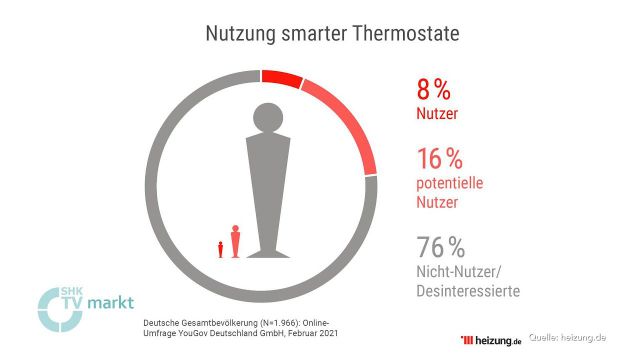 Embedded thumbnail for heizung.de empfiehlt klimafreundliche Thermostate