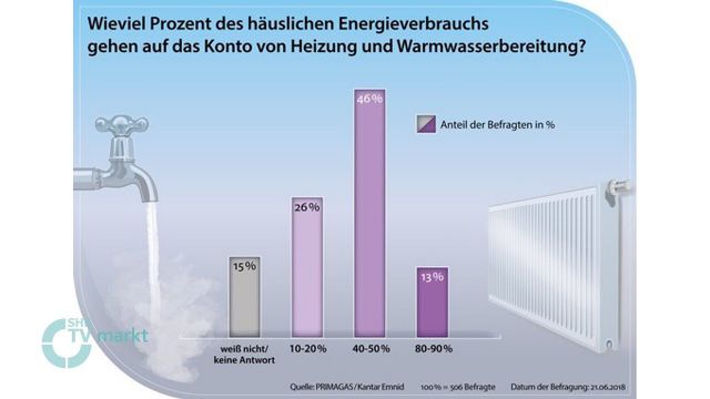 Embedded thumbnail for Primagas-Umfrage: Kostenfalle Heizung