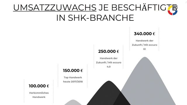 Embedded thumbnail for Eccuro soll SHK-Branche helfen