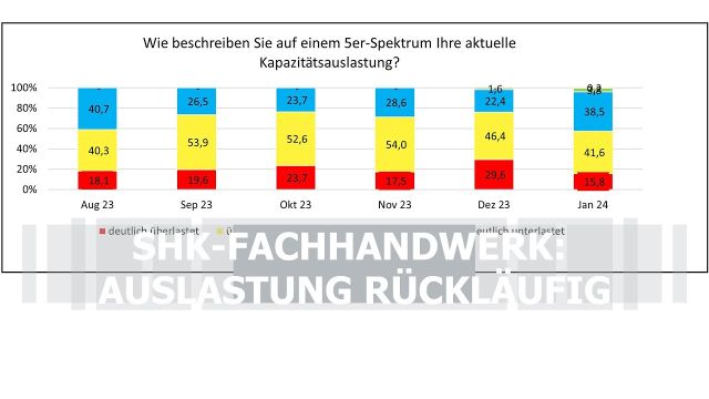 Embedded thumbnail for Querschiesser-Trendstudie: Abnehmende Auslastung