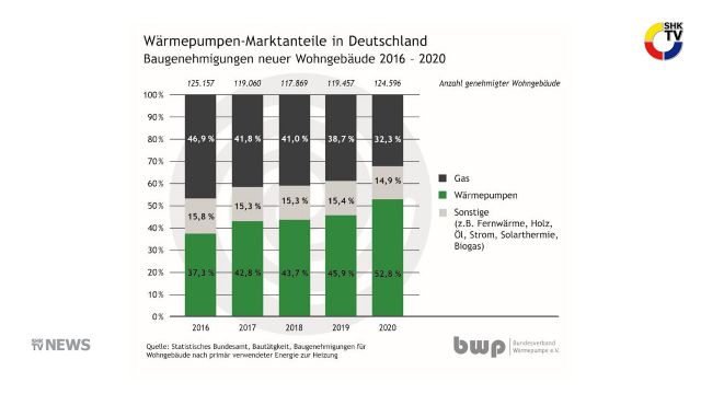 Embedded thumbnail for BWP: Wärmepumpen beliebtester Wärmeerzeuger 