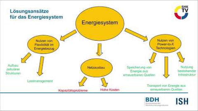 Embedded thumbnail for BDH Vortrag ISH 2019: Smart Home Solutions und digitale Heizung: Energieeffizienz durch intelligente Vernetzung