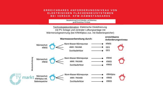 Embedded thumbnail for BVF: Elektrische Flächenheizung unter Berücksichtigung des GEG