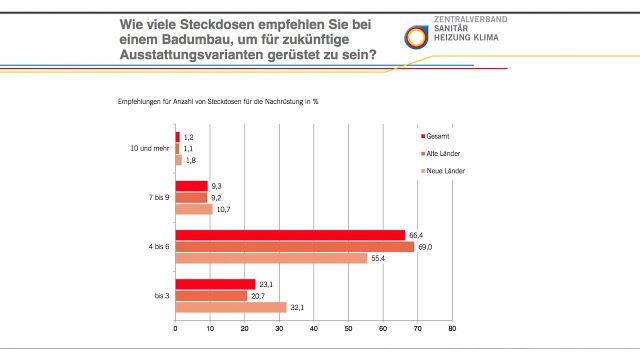 Embedded thumbnail for ZVSHK: Bad der Zukunft wird smart