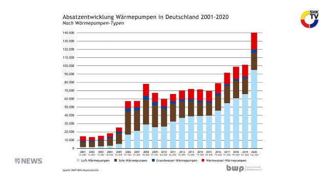 Embedded thumbnail for 40% Wachstum bei Wärmepumpen
